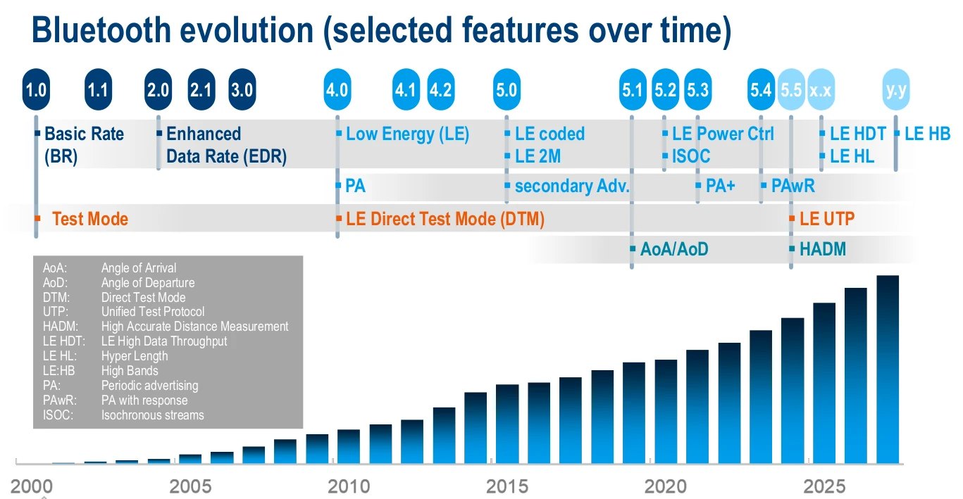 Gráfico de la evolución de Bluetooth: funciones añadidas en cada versión, de la 1.0 a las próximas