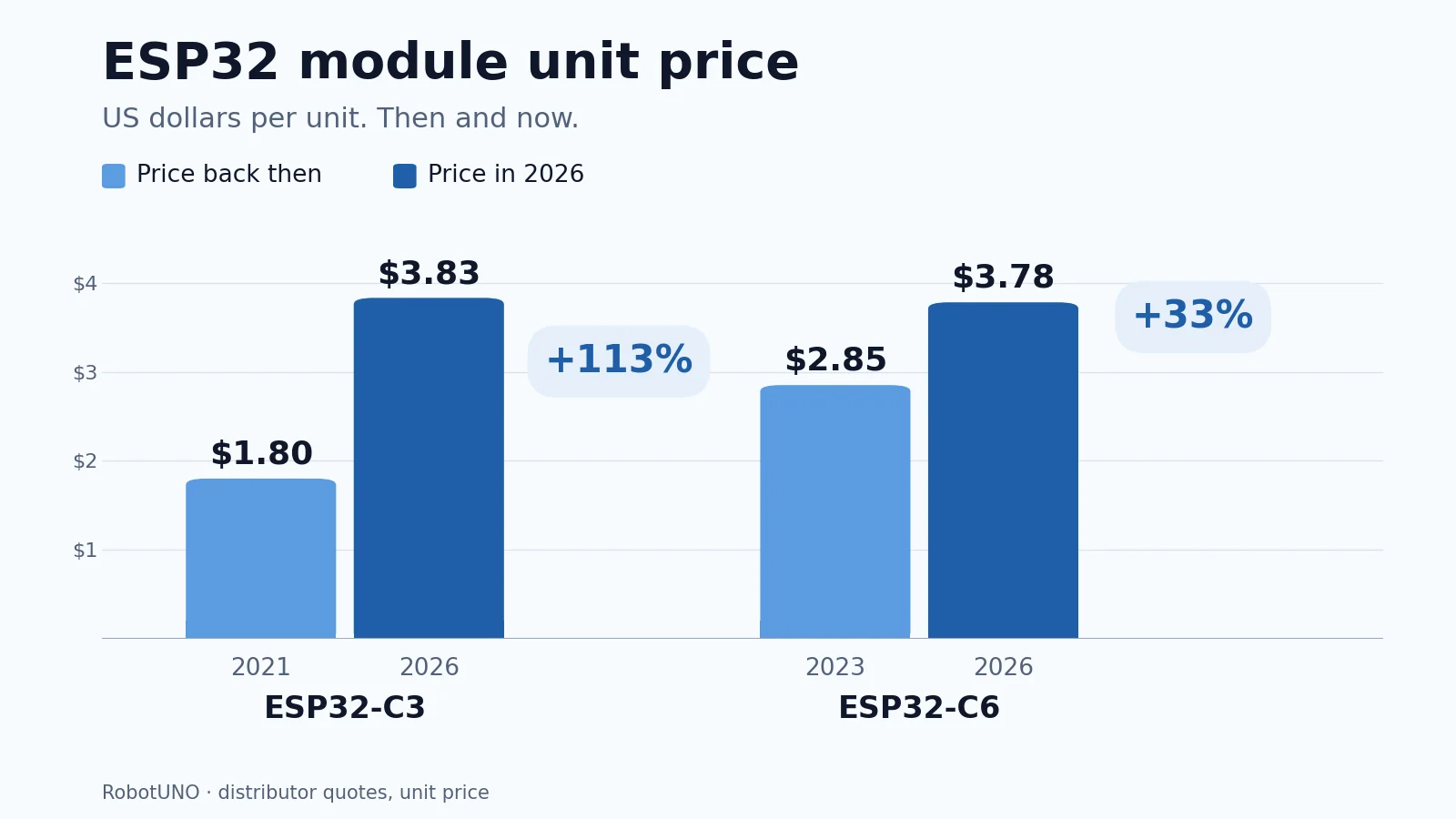 Chart of ESP32-C3 and ESP32-C6 module unit prices: then and in 2026