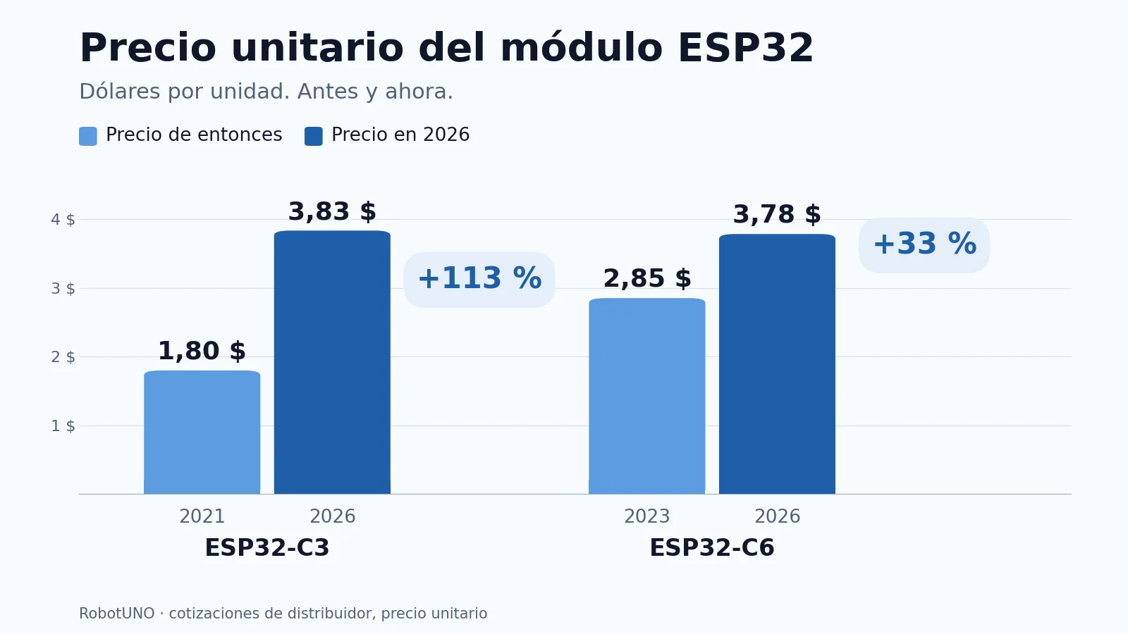 Gráfico del precio unitario de los módulos ESP32-C3 y ESP32-C6: antes y en 2026
