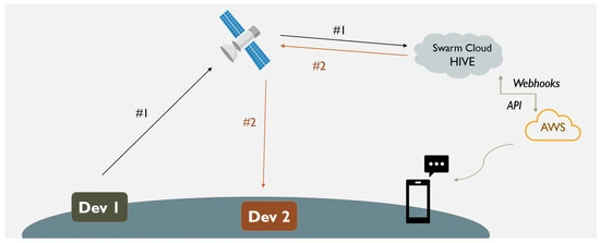 Satellite uplink diagram: field devices send their readings up to the satellite constellation, which delivers them to the cloud; from there, via API and webhooks, the data reaches the customer&rsquo;s cloud and the mobile app.