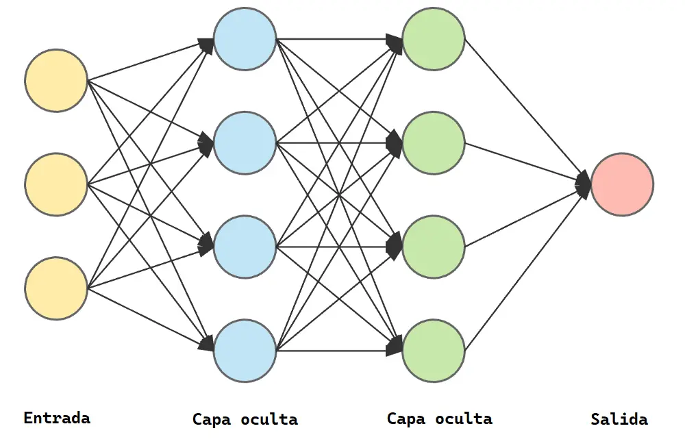 Red neuronal y modelo de inteligencia artificial integrado